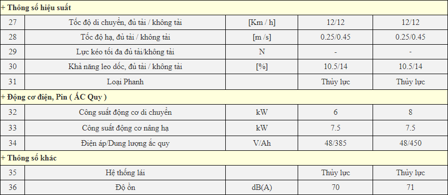 Xe nâng điện EP 1,5 tấn, 2, 0 tấn Model CPD15FJ5, CPD20FJ5